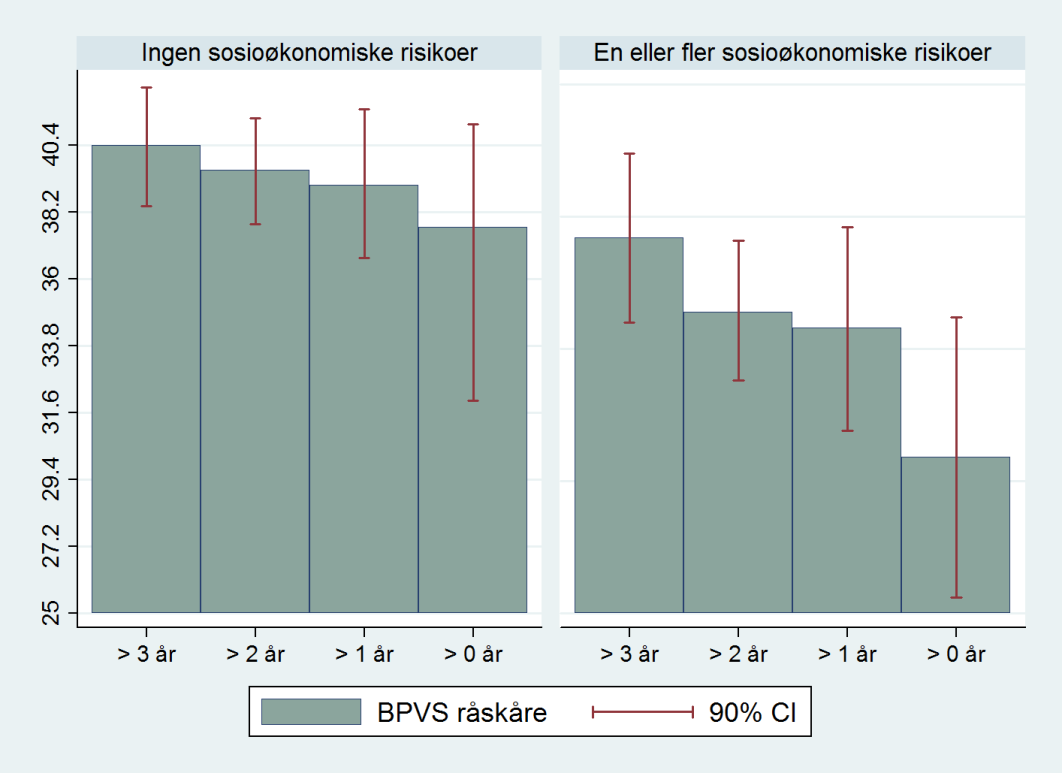 Figur 7. Sammenhengen mellom antall år i barnehage og BPVS-II-skåre, justert for bakgrunnsvariabler, for barn uten sosioøkonomiske risiko og for barn med en eller flere risiki.