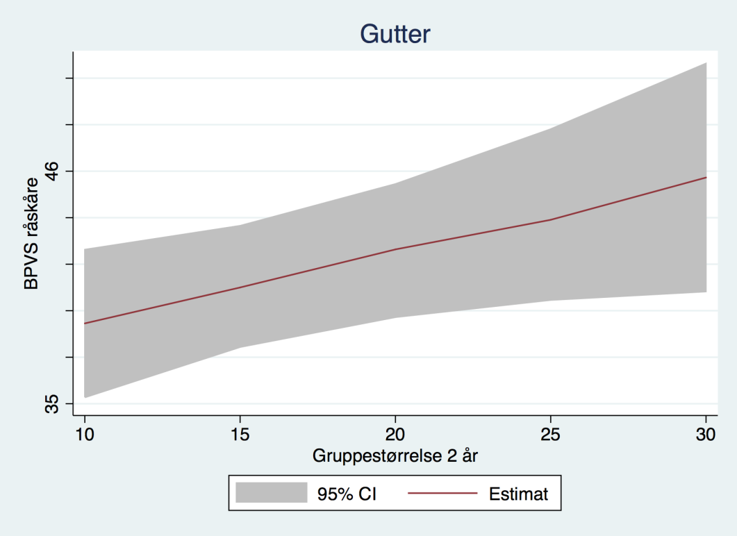 Figur 8. Sammenhengen mellom gruppestørrelse ved 2 år og BPVS-II-skåre justert for bakgrunnsvariabler og vektet med propensity skåre, for gutter som startet i barnehage før de fylte 2 år.