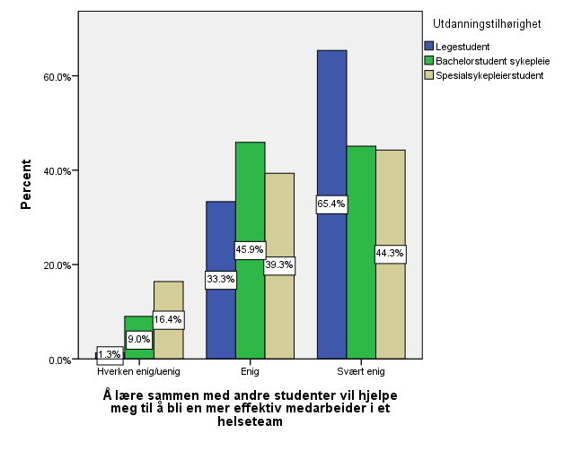 Holdninger til tverrfaglig læring Readiness for Interprofessional Learning Scale Alle de tre