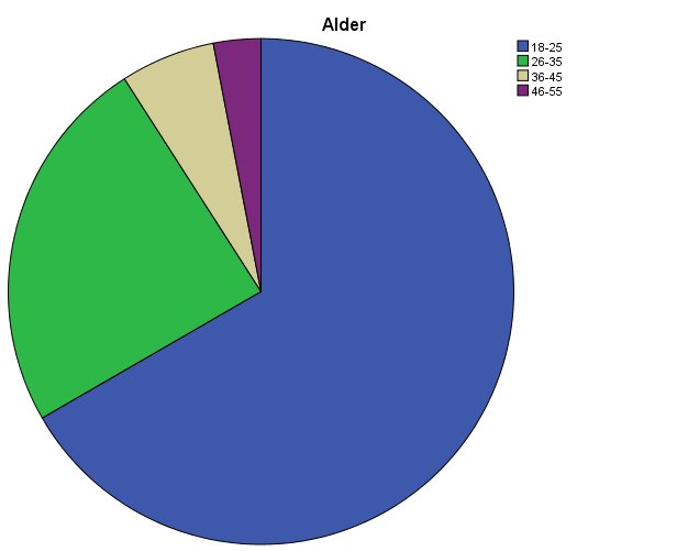 7 Analyse og diskusjon MMT377 Bacheloroppgave 2014 I denne undersøkelsen deltok det 24 menn og 9 kvinner, dette utgjør en prosentforhold på 72.7% til 27,3%.