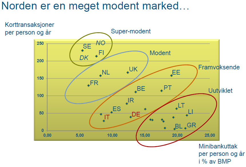 PSD2 uheldig for digitalisering 15 Basis for sikre digitale prosesser eroderer Mest negativ for de land som er kommet langt (Norden) Kilde; Martin Ogarp, Nordea I Norden mest negativt