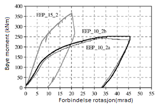 (a) 15 mm endeplate (b) EEP geometri Figur 4.