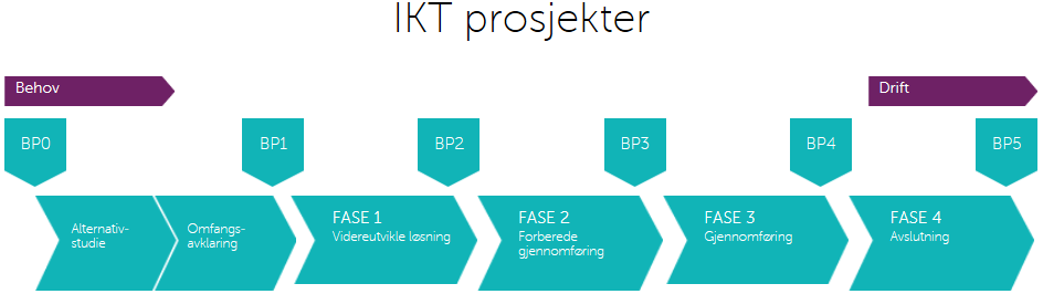 Prosjektmetodikk Ved BP 1-3 (BeslutningsPort) oppdateres: Styringsdokument Businesscase Usikkerhetsanalyse Gevinstrealiseringsplan Prosjektplaner Teknisk kvalitetssikring ROS analyse