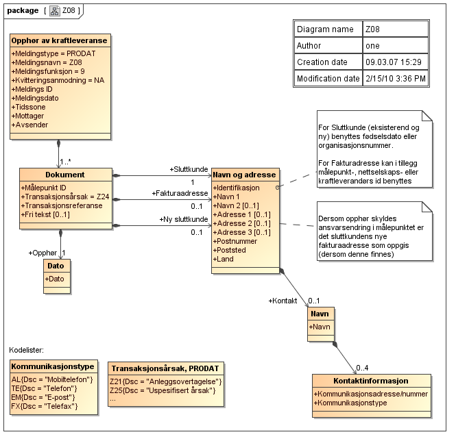 H.16 Opphør av kraftleveranse (fra Kraftleverandør), PRODAT/Z08 Kommentarer til diagrammet: Det anbefales å sende Fakturadresse dersom denne er ulik sluttkundeadresse.