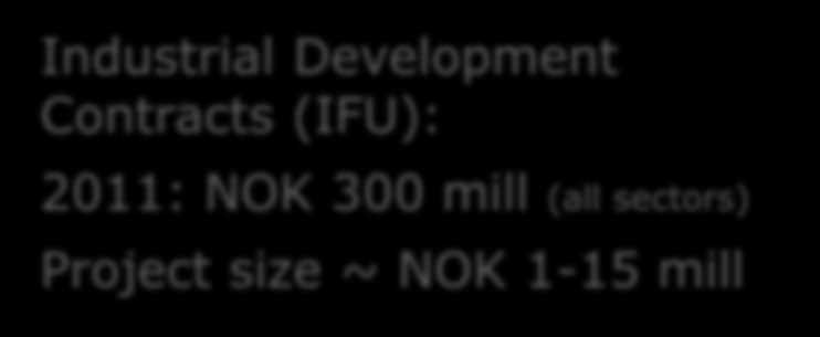 300 mill (all sectors) Project size ~ NOK 1-15 mill SME Customer Supply