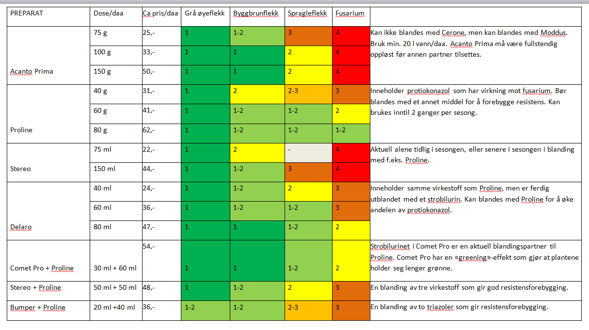 Virkningstabell