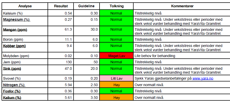 Byggåker 4.