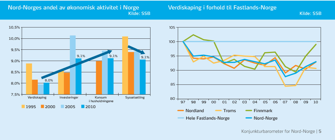 3.2.2 Verdiskaping i Nord-Norge Vi bygger her på Konjunkturbarometer for Nord-Norge vår 2013 13. Alle figurer i dette kapitlet (3.2.2.) er hentet fra denne publikasjonen.