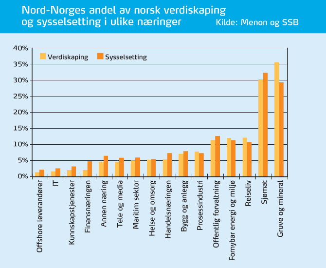 Figur 3-6. Sektorvis vekst i sysselsetting og verdiskaping i Nord- Norge. Kilde; Konjunkturbarometer Nord-Norge vår 2013. 3.3 KOMMUNEREFORMEN Regjeringen Solberg har i sin regjeringserklæring foreslått en omfattende kommunereform for å skape en mer robust kommunestruktur 14.