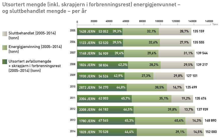 energigjenvinning. Totalt gjenvinnes 85,9 prosent, dette er høyere enn landsgjennomsnittet. Bare 14,1 prosent gikk til sluttbehandling/deponi.