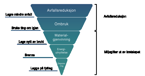 Strategi 2 - Redusere avfall og øke gjenbruk MÅL FOR Å REDUSERE AVFALL OG ØKE GJENBRUK A3 I Bergen skal det være enkelt å sortere brukte ting og avfall på en hensiktsmessig måte.