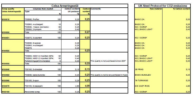 Kolonnen skrapkvalitet viser hvilke skrapkvaliteter som benyttes av Celsa