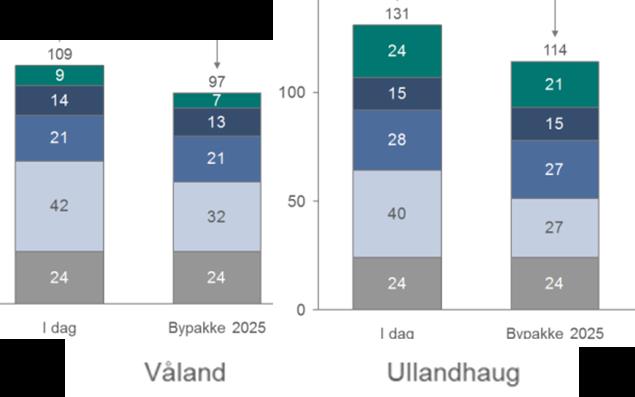 27 Figur 12 Kollektivtilbudet til de to lokaliseringene målt i generaliserte reisekostnader(gk) for en kollektivreise.