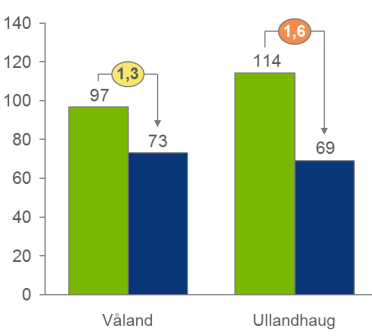 Figur 13 Konkurranseforhold mellom kollektivtransporten og bil vist med tall i sirkler, 1,3 og 1,6.