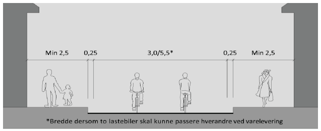 sykkelrute, nederst: sykkelgate. Fra Sykkelhåndboka, håndbok 233. I kart i fig.