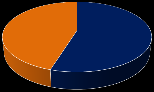 Figur 4 Fordeling av industri og kontoreiendommer 2003 og 2014 (areal). Kilde: Siva Fordeling Siva Eiendom Holding 2003 Fordeling Siva Eiendom Holding 2014 (eks.