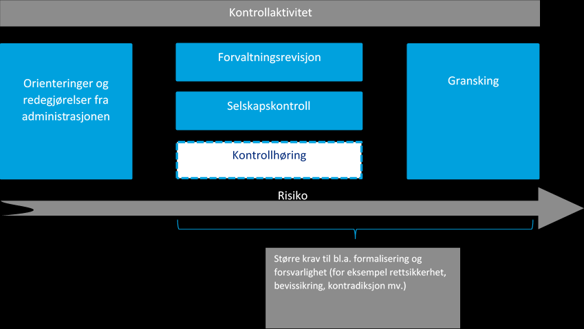 Høringer vid forståelse, liten utbredelse Evalueringen viser at høringer i regi av kontrollutvalget per i dag er et relativt marginalt fenomen, selv når det legges til grunn en «vid» definisjon.