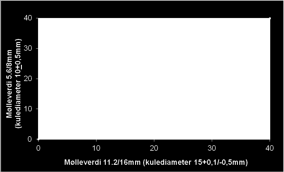 Mølleverdi 8/11mm (kulediameter 11,1mm) 20 19 18 17 16 15 14 13 12 11 10 9 8 7 6 5 4 3 2 1 0 45 analyser - Samme kategori for begge fraksjoner (31) - Høyere kategori for 11/16mm fraksjonen (7) -