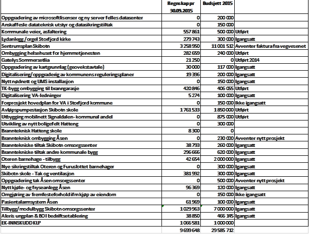 Sykefravær 3. kvartal 2015 Det er registrert et sykefravær på 6,10% i 3. kvartal i 2015 mot 8,44% samme periode i fjor. Investeringer pr 30.september Pr 30. september er det utgiftsført kr 9.699.