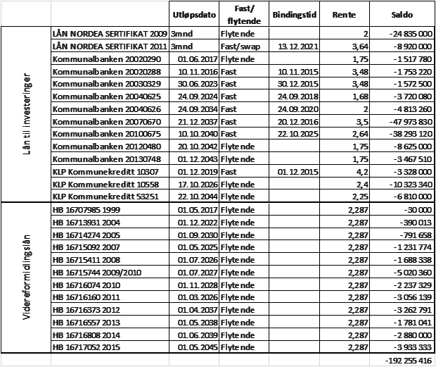 Forvaltning av gjeldsportefølje Storfjord kommune har pr 30.09.15 kr 165.952.640,- i langsiktig gjeld til egne investeringer. Pr 1. januar var den langsiktige gjelden på kr 170.334.