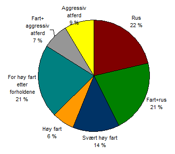 UP/SINTEF-2009 425 DØDSULYKKER I 2004-2005: FØRERE MED KLANDERVERDIG KJØREATFERD N=219 1. 43 % fart og rus 2.