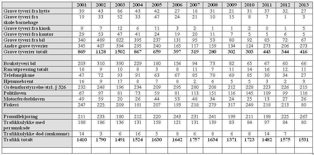 ÅRSSTATISTIKK 2013