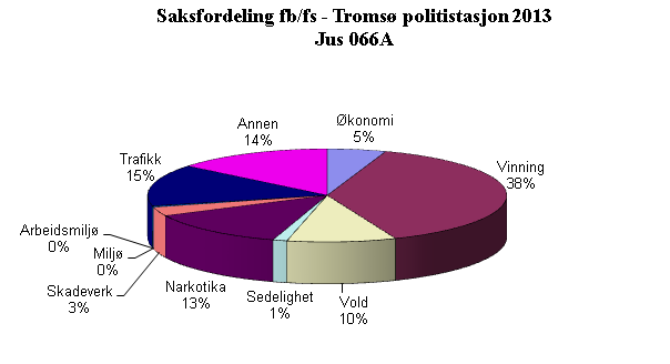 2. Kriminalitetsutvikling - Troms politidistrikt 2.1. Generell utvikling Det ble registrert totalt 7864 anmeldelser med gjerningssted Troms politidistrikt i 2013.