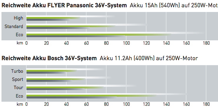 36 V Panasonic Deluxe Li-Ion-Mangan-Batteri 8 Ah / 36 V (288 Wh) Kompa tibel med alle FLYER sine Deluxemodeller fra modellår 2012.