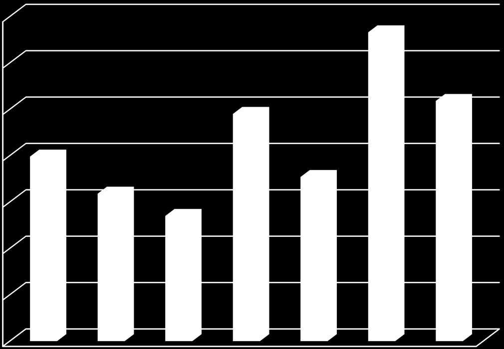 7 350 300 250 200 150 100 50 0 Mandag Tirsdag Onsdag Torsdag Fredag Lørdag Søndag Stolpediagram som viser antall turgåere fordelt på ukedagene.