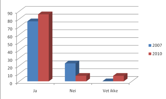 6.2 Innovasjonsaktivitet Bedriftene fikk spørsmålet: Har din bedrift introdusert nye eller betydelig endrede varer og/eller tjenester på markedet de seneste 3 år som har virket forbedrende for