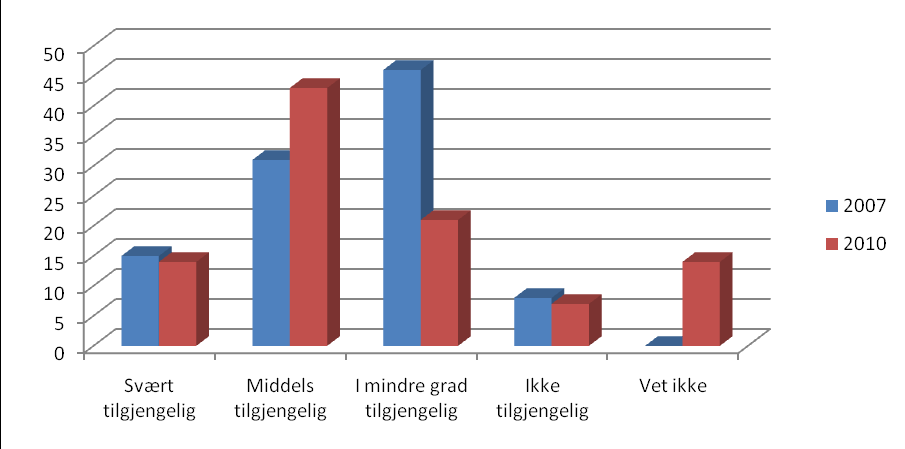 Andelen respondenter som er helt enig økte fra 15 % til 21 % i perioden, mens andelen som er delvis enig økte fra 15 % til 43 %. Andelen respondenter som er helt uenig ble redusert fra 46 % til 0 %.