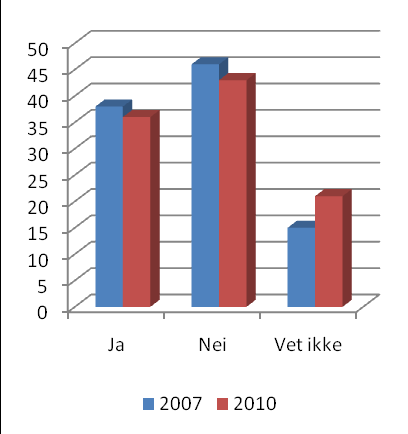 6.7 Innovasjonspress Bedriftene ble stilt følgende spørsmål: Kunne din bedrift fungert like godt et annet sted?