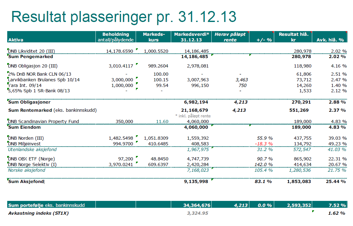 5 FINANS Finansåret 2013 hadde en positiv start og dette fortsatt gjennom hele 2013. 2013 ble et «kanonår» i aksjemarkedet. Oslo Børs hovedindeks steg 23,6 % i 2013.