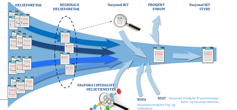Fremover må vi sikre rett utvelgelse av interregionale/nasjonale IKTtiltak Utvelgelse skjer