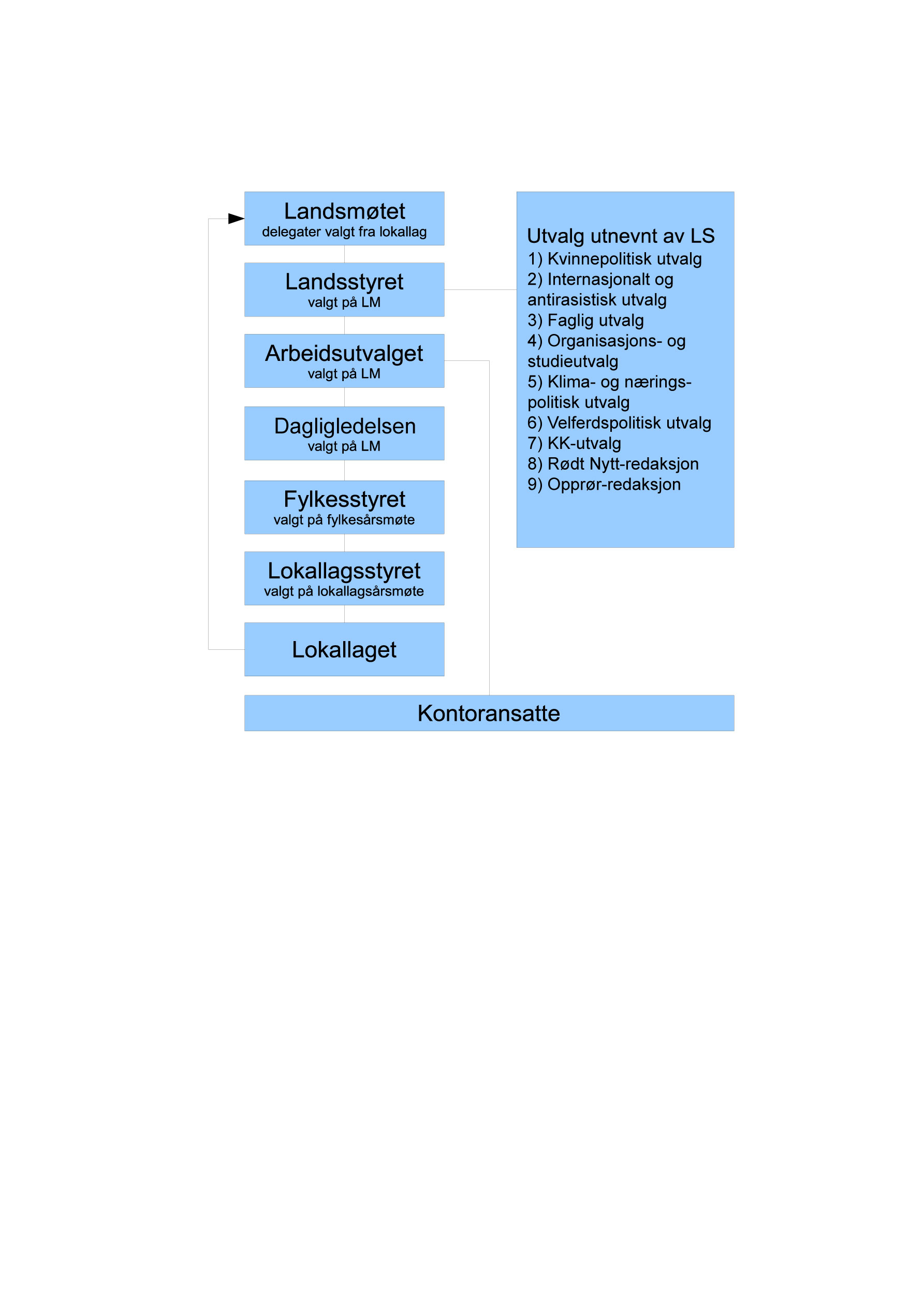 3.4 Ledelse 3.4.1 Introduksjon Ledelse i vår sammenheng handler om to ting: Hvordan ledelsen er organisert. Hva den jobber med.