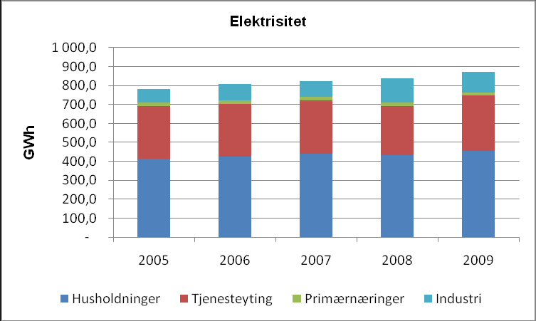 folks forbruksvaner og preferanser utvikler seg. Lover og forskrifter vil også ha effekt, for eksempel gjennom krav til isolasjon og byggstandard.