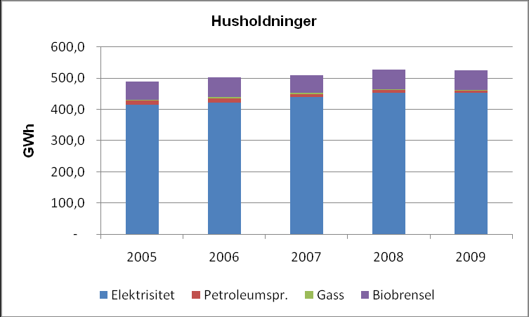 tet var den mest brukte energibæreren, og dekket hele 85 % av energibehovet i kommunen. Husholdningene sto for 52 % av elektrisitetsforbruket.