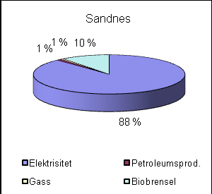 Tabell 3: Avfallsenergi til fjernvarme 2006 2007 2008 2010 Levert energi (GWh) 32,7 41,9 49,2 73,5 3.2.4 Kommunale bygg Det er ca. 233.000 m2 kommunal bygningsmasse.