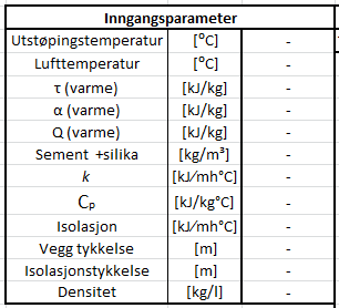 Figur 15: Inngangsparameter. Temperaturdata innhentet fra forsøk utført på laboratoriet skal benyttes for å se om regnearket fungerer slik det skal.