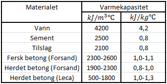 Figur 16: Varmekapasitet for betongmaterialer og betong [2] Under herding vil en del av vannet binde seg til sementens hydratiseringsprodukter.