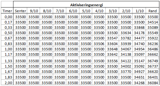 Ut fra likningen i eksempelet ser man at temperaturen er satt til. Dette er temperaturen i senter av betongen etter 2t 50min.