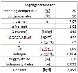 Figur 20: Utklipp fra regneark som viser varmeutviklingen de første 3 timer Eksempel Ved å bruke