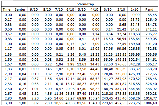 Temperaturutvikling i betong Figur 24: Varmetap, I-0 L.