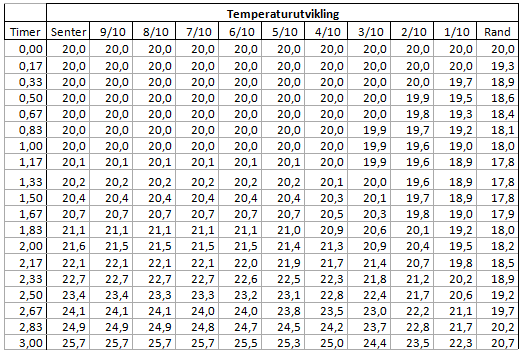 Figur 25: Temperaturutvikling, I-0 L Ved 0 timer holder betongen utstøpingstemperatur. Dette gjelder for samtlige punkter i betongen.