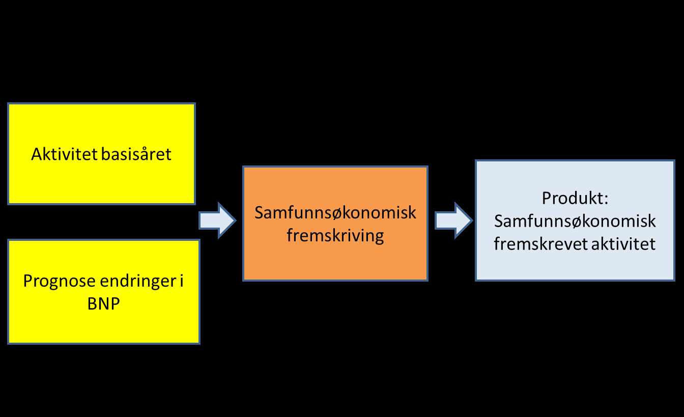 Vedlegg 8 Modell for samfunnsøkonomisk fremskriving Figur : Modell for samfunnsøkonomisk fremskriving Det antas å være en klar sammenheng mellom økonomisk utvikling og samfunnets utgifter til