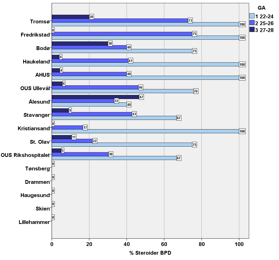 Figur 14 viser en oversikt over prosentvis antall barn som fikk steroidebehandling for BPD.