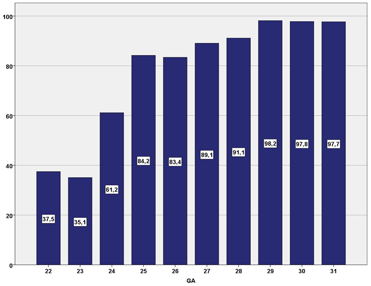 3.4 Outcome Figur 16 viser prosentvis overlevelse for de minste premature barna med GA 31 uker.