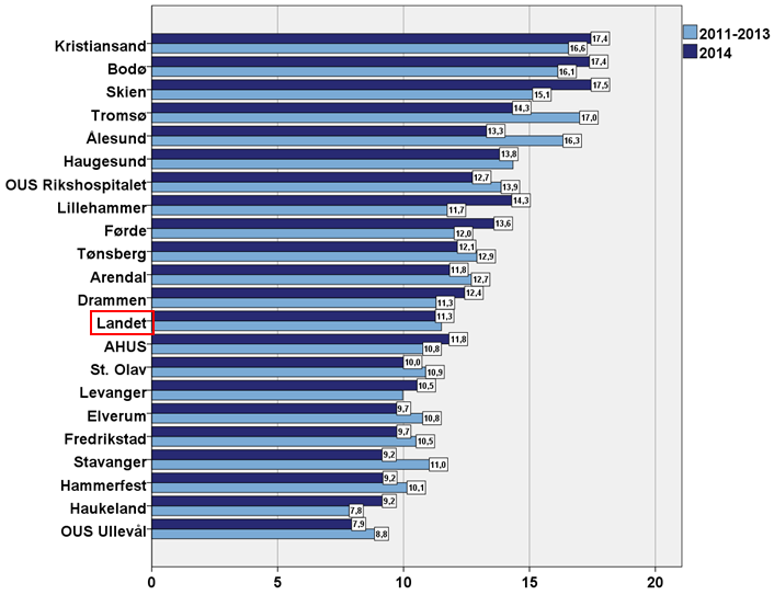 3. Resultater 3.1 Avdelingenes virksomhet i perioden 2011-2014 Innleggelser på nyfødt intensivavdelingene er i hovedsak øyeblikkelig-hjelpinnleggelser.