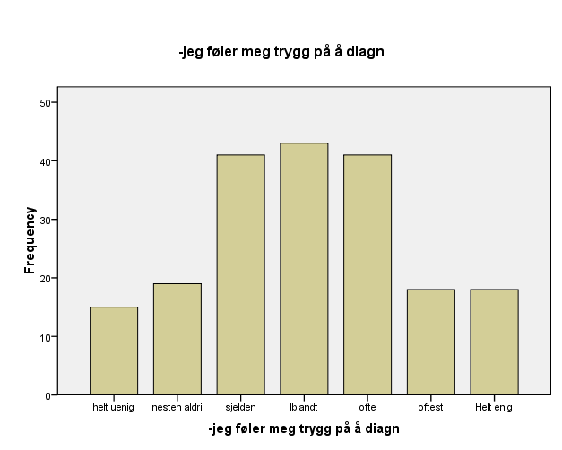 Trygg på å stille diagnose: Jeg føler med trygg på å stille