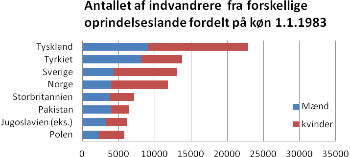 Figur 2 Note: Tabellen viser kun indvandrergrupper på over 5000 personer.